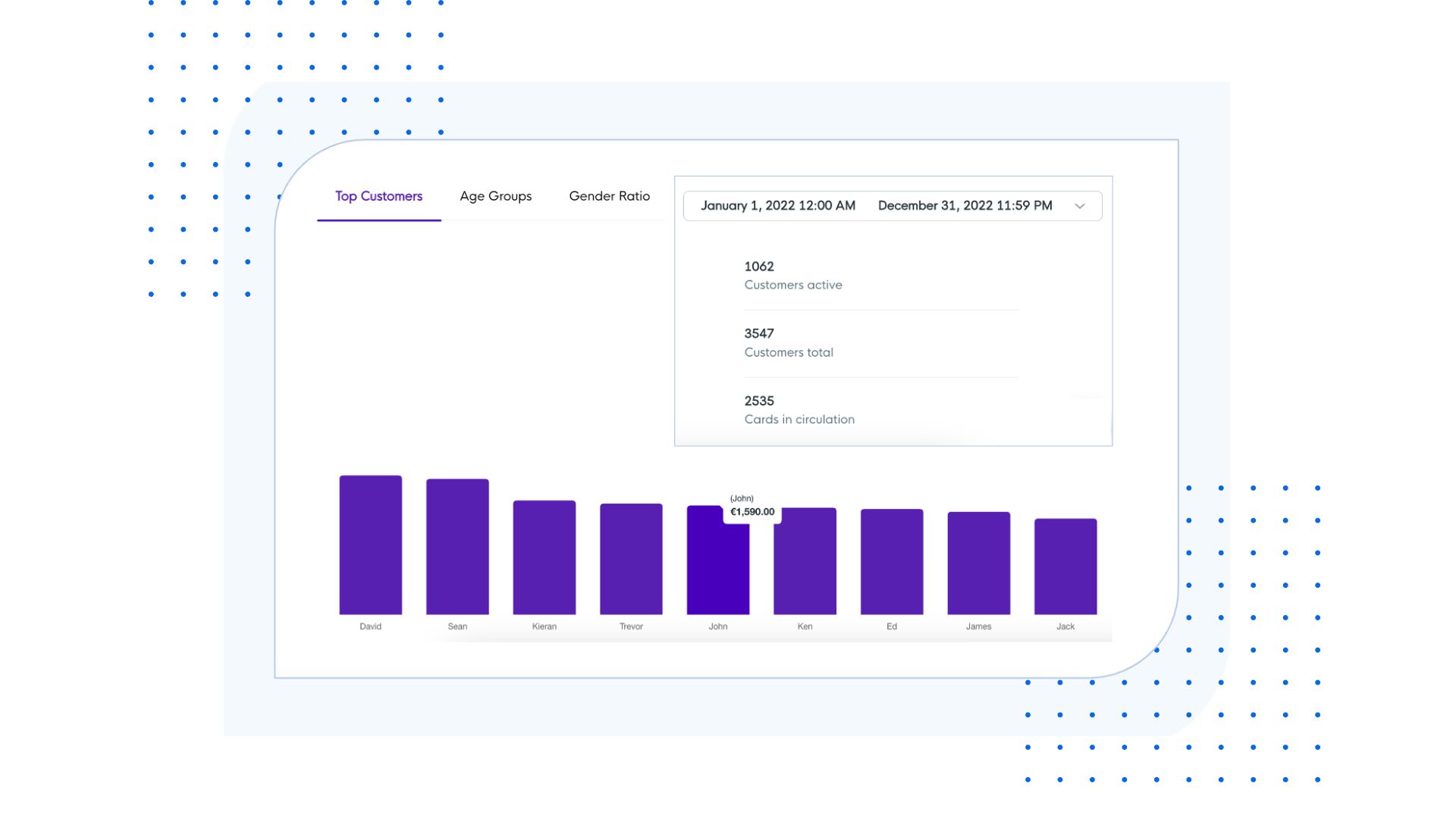 Insights Top Spenders